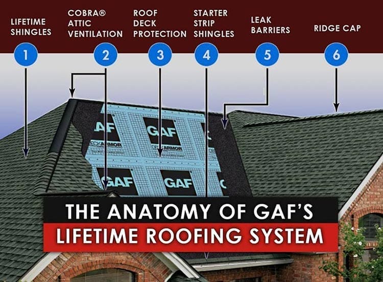 anatomy of GAF lifetime roofing system